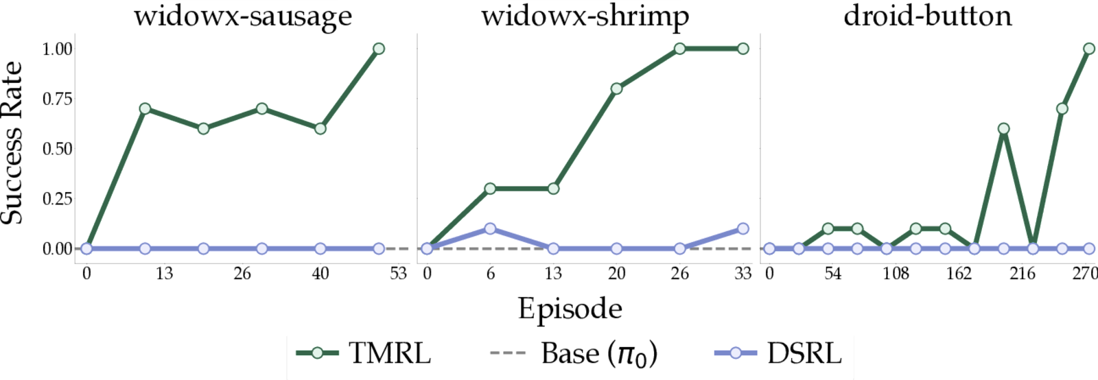 Real-world RL fine-tuning results